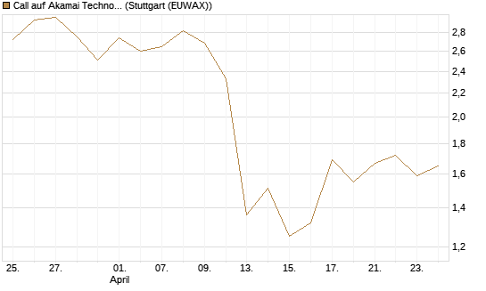 Call auf Akamai Technologies [J.P. Morgan Structured Products B.V.] Chart