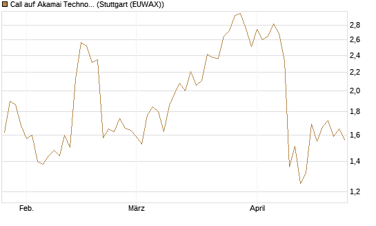Call auf Akamai Technologies [J.P. Morgan Structured Products B.V.] Chart
