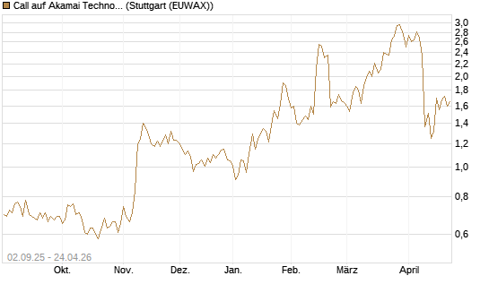 Call auf Akamai Technologies [J.P. Morgan Structured Products B.V.] Chart
