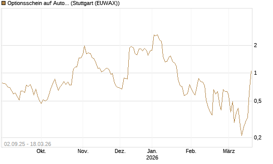 Optionsschein auf AutoZone [Goldman Sachs Bank Europe SE] Chart