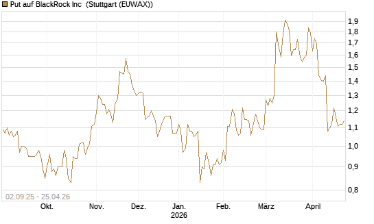 Put auf BlackRock Inc [J.P. Morgan Structured Products B.V.] Chart