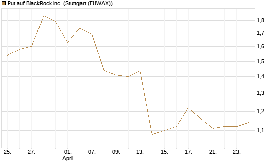 Put auf BlackRock Inc [J.P. Morgan Structured Products B.V.] Chart