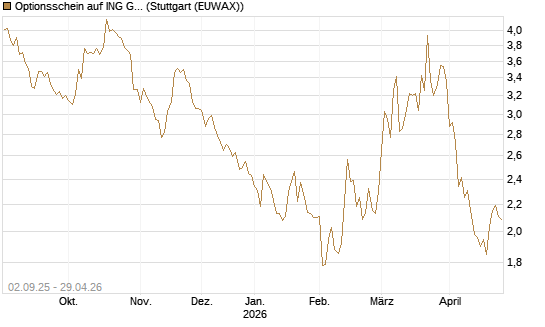 Optionsschein auf ING Groep [Goldman Sachs Bank Europe SE] Chart