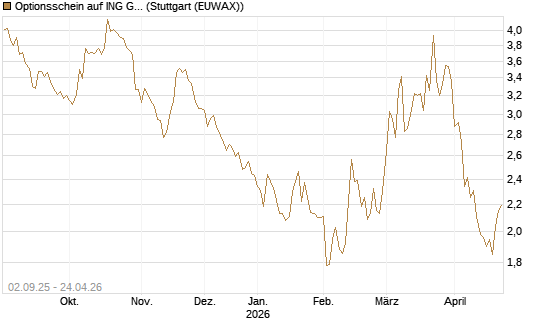 Optionsschein auf ING Groep [Goldman Sachs Bank Europe SE] Chart