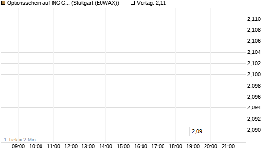 Optionsschein auf ING Groep [Goldman Sachs Bank Europe SE] Chart