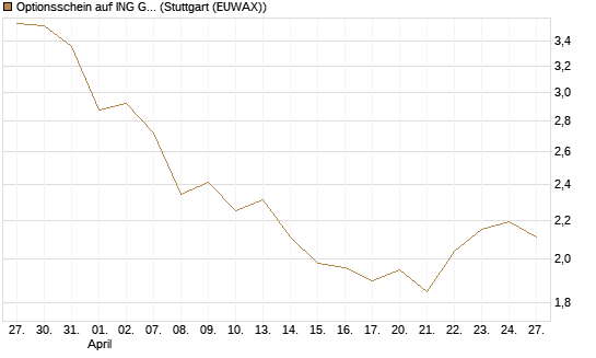 Optionsschein auf ING Groep [Goldman Sachs Bank Europe SE] Chart