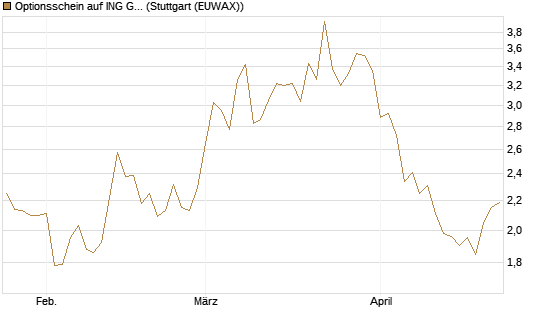 Optionsschein auf ING Groep [Goldman Sachs Bank Europe SE] Chart