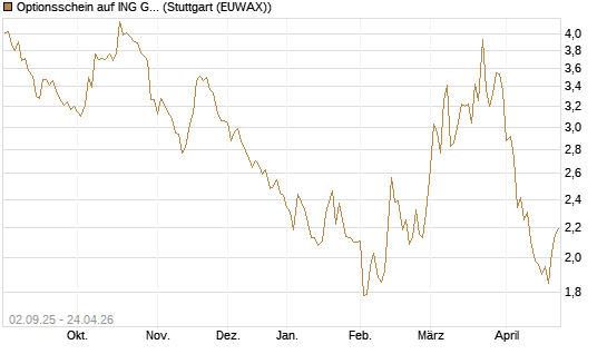 Optionsschein auf ING Groep [Goldman Sachs Bank Europe SE] Chart