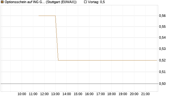 Optionsschein auf ING Groep [Goldman Sachs Bank Europe SE] Chart