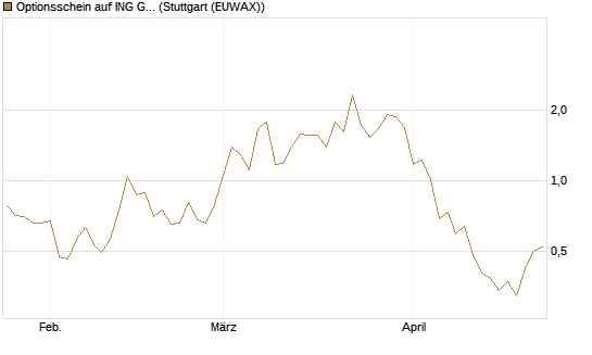 Optionsschein auf ING Groep [Goldman Sachs Bank Europe SE] Chart