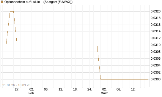 Optionsschein auf Lululemon Athletica [Goldman Sachs Bank Europe SE] Chart
