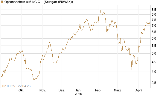 Optionsschein auf ING Groep [Goldman Sachs Bank Europe SE] Chart