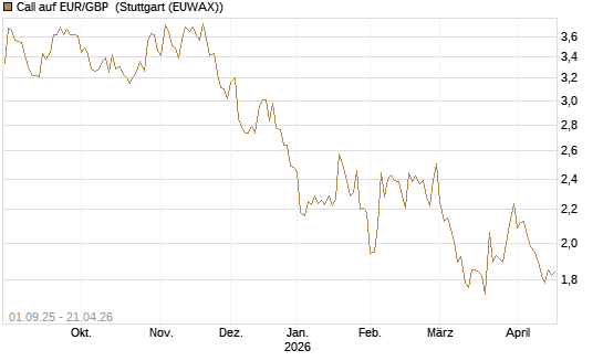 Call auf EUR/GBP [J.P. Morgan Structured Products B.V.] Chart