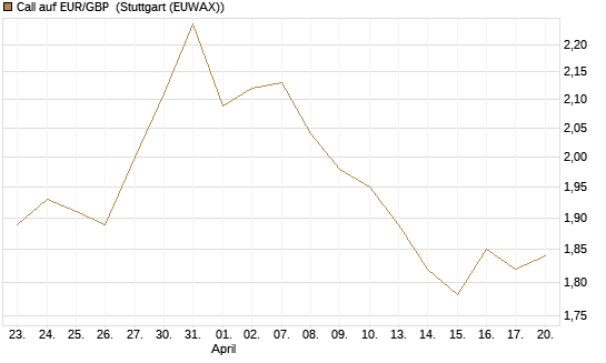 Call auf EUR/GBP [J.P. Morgan Structured Products B.V.] Chart