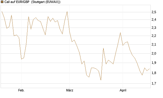 Call auf EUR/GBP [J.P. Morgan Structured Products B.V.] Chart