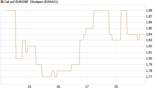 Call auf EUR/GBP [J.P. Morgan Structured Products B.V.] Chart
