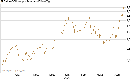 Call auf Citigroup [J.P. Morgan Structured Products B.V.] Chart