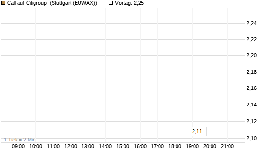 Call auf Citigroup [J.P. Morgan Structured Products B.V.] Chart