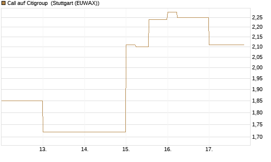 Call auf Citigroup [J.P. Morgan Structured Products B.V.] Chart