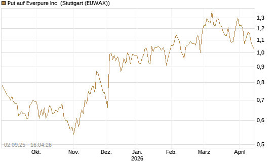 Put auf Everpure Inc [J.P. Morgan Structured Products B.V.] Chart