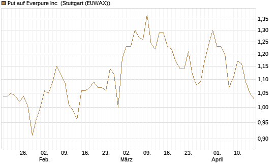 Put auf Everpure Inc [J.P. Morgan Structured Products B.V.] Chart