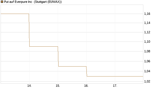 Put auf Everpure Inc [J.P. Morgan Structured Products B.V.] Chart