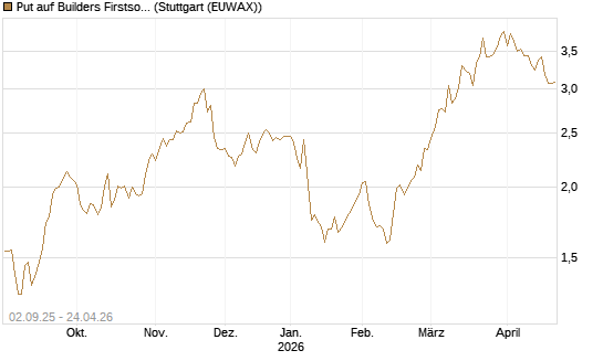 Put auf Builders Firstsource [J.P. Morgan Structured Products B.V.] Chart