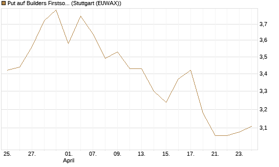 Put auf Builders Firstsource [J.P. Morgan Structured Products B.V.] Chart