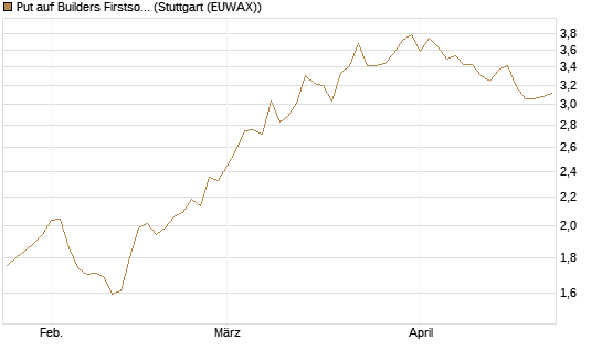 Put auf Builders Firstsource [J.P. Morgan Structured Products B.V.] Chart