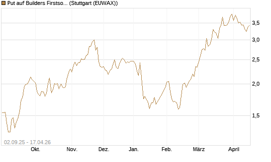 Put auf Builders Firstsource [J.P. Morgan Structured Products B.V.] Chart