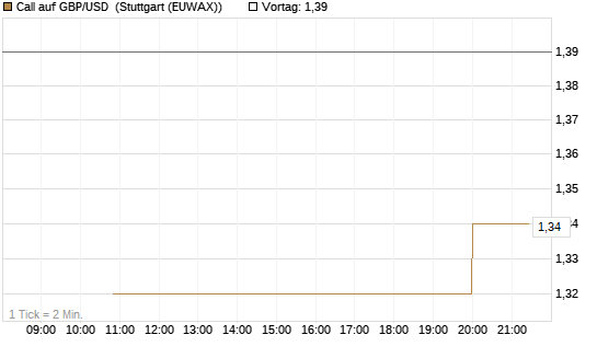 Call auf GBP/USD [J.P. Morgan Structured Products B.V.] Chart