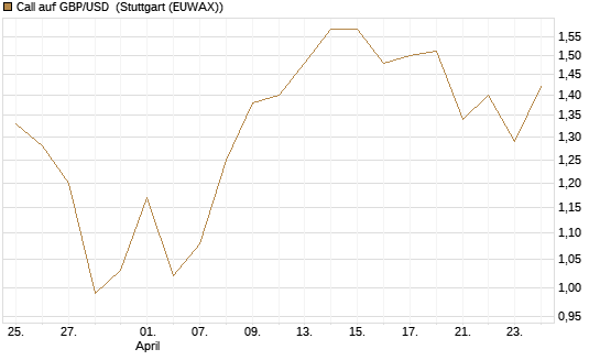 Call auf GBP/USD [J.P. Morgan Structured Products B.V.] Chart