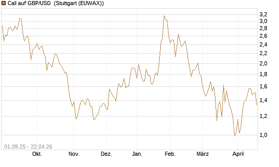 Call auf GBP/USD [J.P. Morgan Structured Products B.V.] Chart