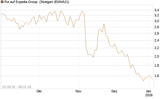 Put auf Expedia Group [J.P. Morgan Structured Products B.V.] Chart