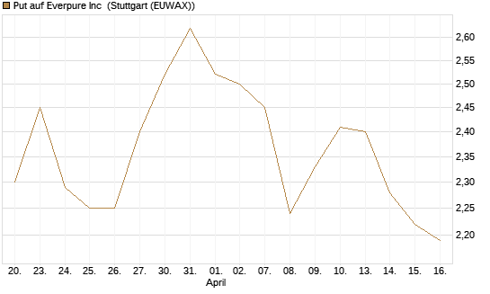 Put auf Everpure Inc [J.P. Morgan Structured Products B.V.] Chart