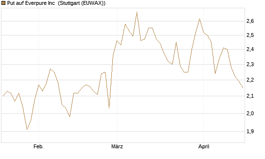 Put auf Everpure Inc [J.P. Morgan Structured Products B.V.] Chart