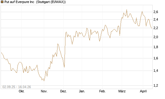 Put auf Everpure Inc [J.P. Morgan Structured Products B.V.] Chart
