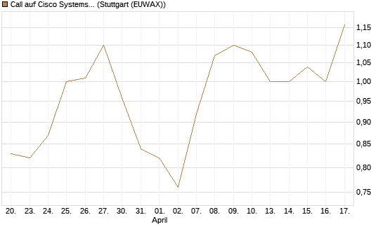 Call auf Cisco Systems [J.P. Morgan Structured Products B.V.] Chart
