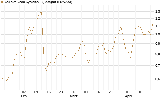 Call auf Cisco Systems [J.P. Morgan Structured Products B.V.] Chart
