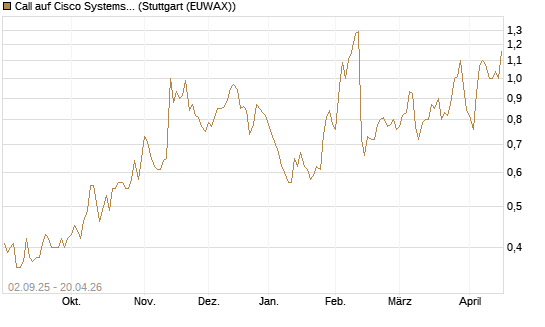 Call auf Cisco Systems [J.P. Morgan Structured Products B.V.] Chart