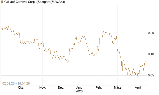 Call auf Carnival Corp [J.P. Morgan Structured Products B.V.] Chart