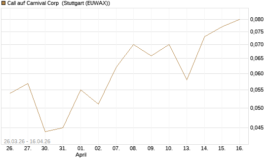 Call auf Carnival Corp [J.P. Morgan Structured Products B.V.] Chart