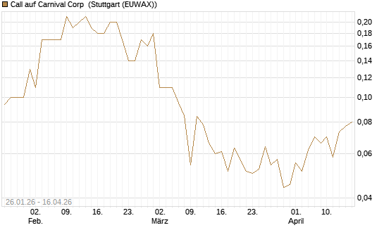 Call auf Carnival Corp [J.P. Morgan Structured Products B.V.] Chart