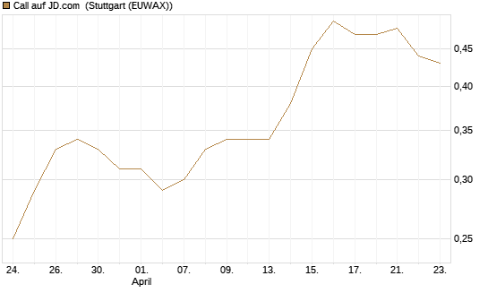 Call auf JD.com [J.P. Morgan Structured Products B.V.] Chart