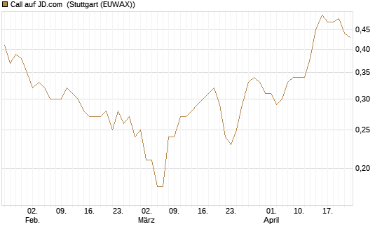 Call auf JD.com [J.P. Morgan Structured Products B.V.] Chart