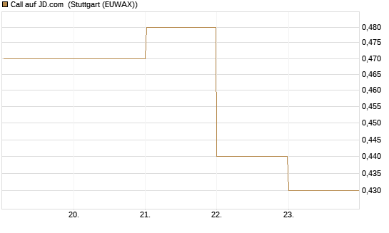 Call auf JD.com [J.P. Morgan Structured Products B.V.] Chart