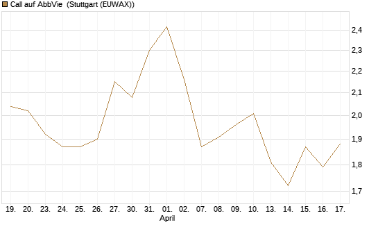 Call auf AbbVie [J.P. Morgan Structured Products B.V.] Chart
