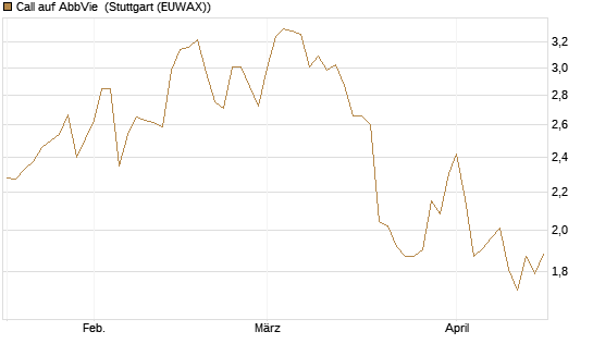 Call auf AbbVie [J.P. Morgan Structured Products B.V.] Chart