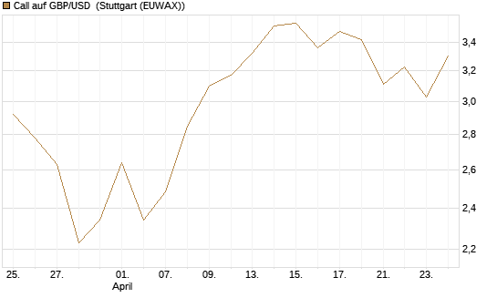 Call auf GBP/USD [J.P. Morgan Structured Products B.V.] Chart
