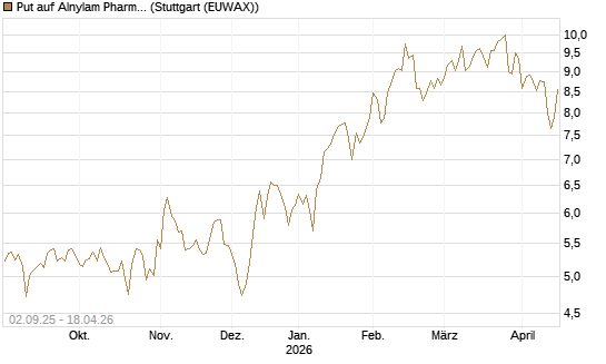 Put auf Alnylam Pharmaceuticals [J.P. Morgan Structured Products B.V.] Chart